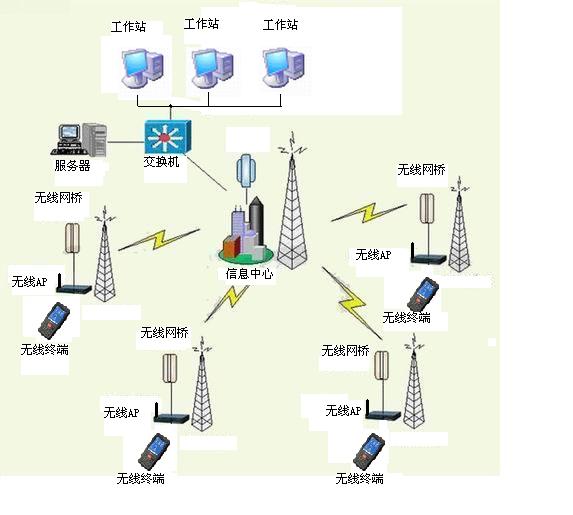 無線組網 無線組網